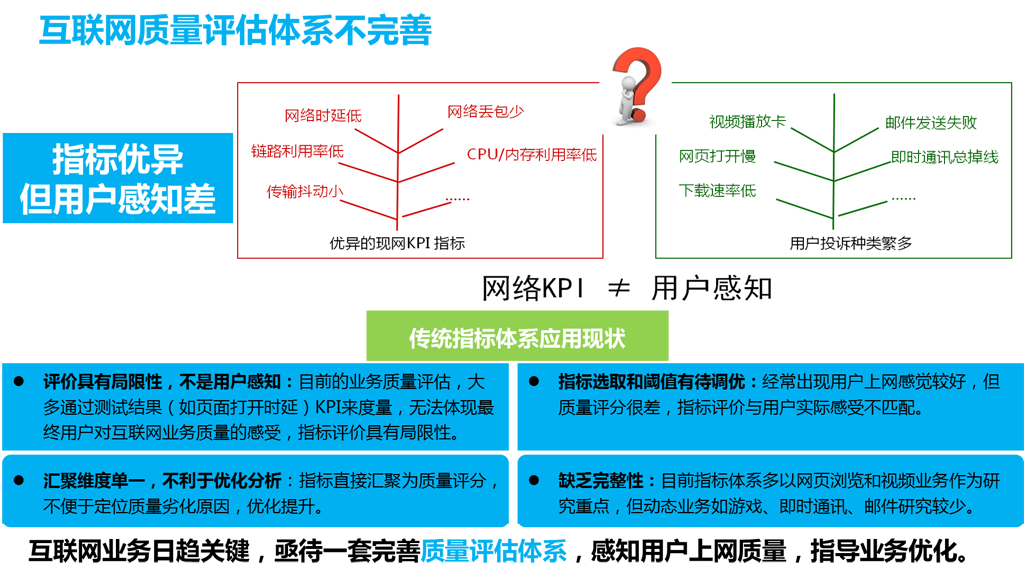 現有互聯網質量監測體系不完善！